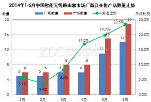 2014年上半年中國智能無線路由器市場互聯網銷售分析報告